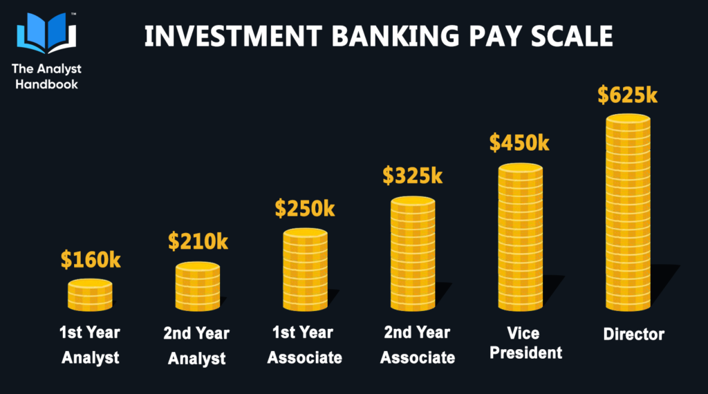 Investment Banking Pay